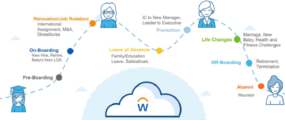 employee journey workday